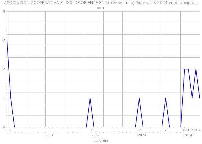 ASOCIACION COOPERATIVA EL SOL DE ORIENTE 81 RL (Venezuela) Page visits 2024 