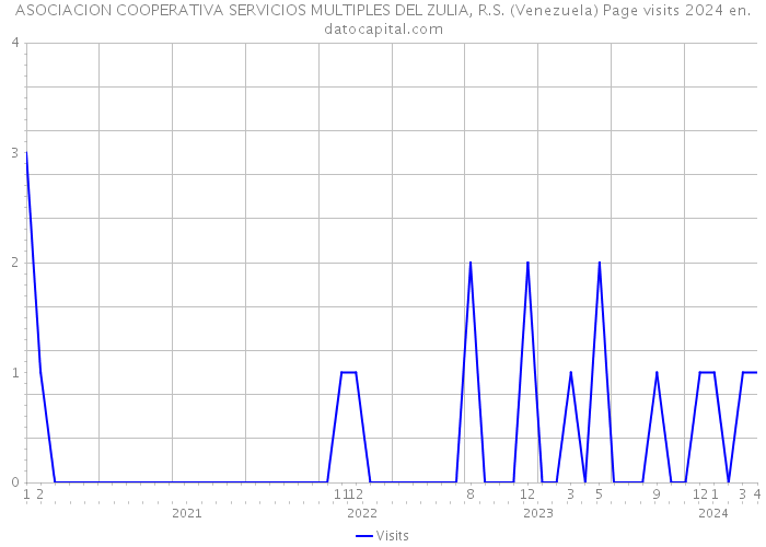 ASOCIACION COOPERATIVA SERVICIOS MULTIPLES DEL ZULIA, R.S. (Venezuela) Page visits 2024 