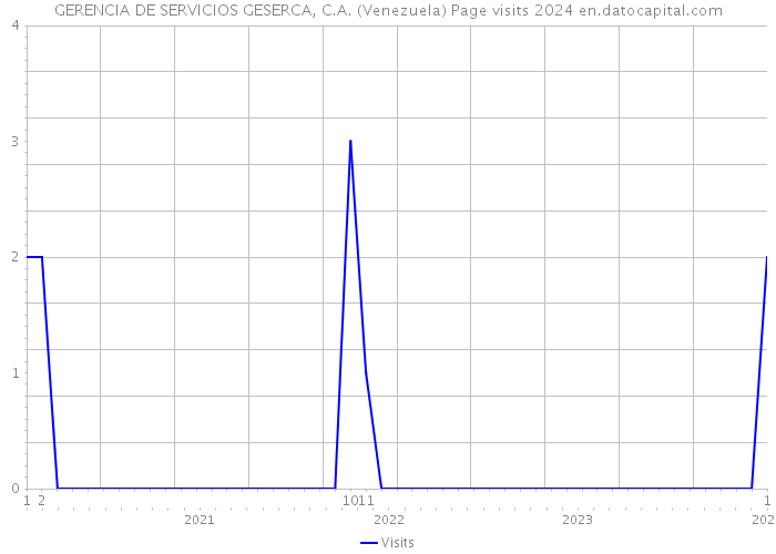 GERENCIA DE SERVICIOS GESERCA, C.A. (Venezuela) Page visits 2024 