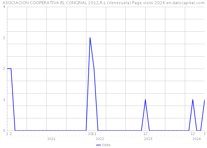 ASOCIACION COOPERATIVA EL CONGRIAL 2012,R.L (Venezuela) Page visits 2024 