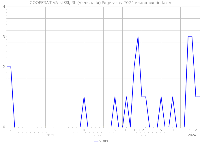 COOPERATIVA NISSI, RL (Venezuela) Page visits 2024 