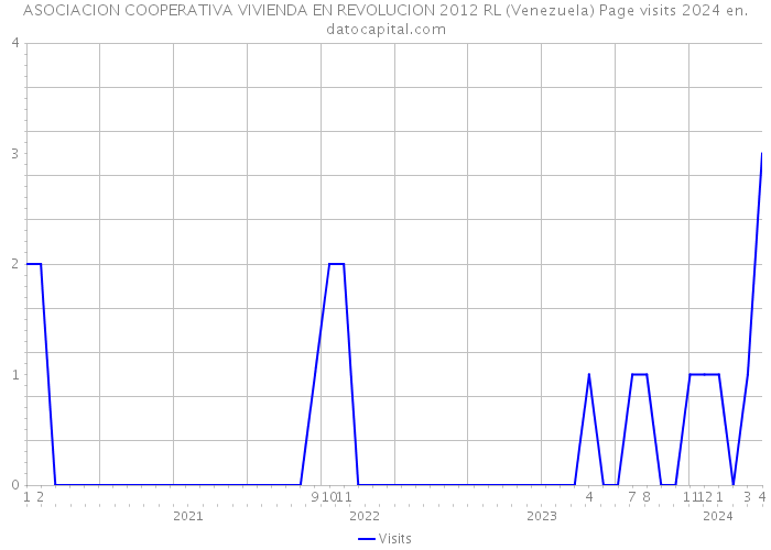 ASOCIACION COOPERATIVA VIVIENDA EN REVOLUCION 2012 RL (Venezuela) Page visits 2024 