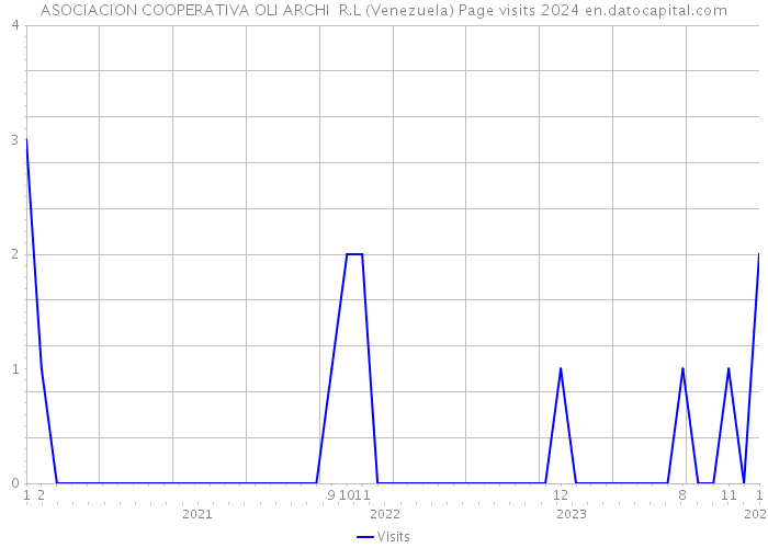 ASOCIACION COOPERATIVA OLI ARCHI R.L (Venezuela) Page visits 2024 