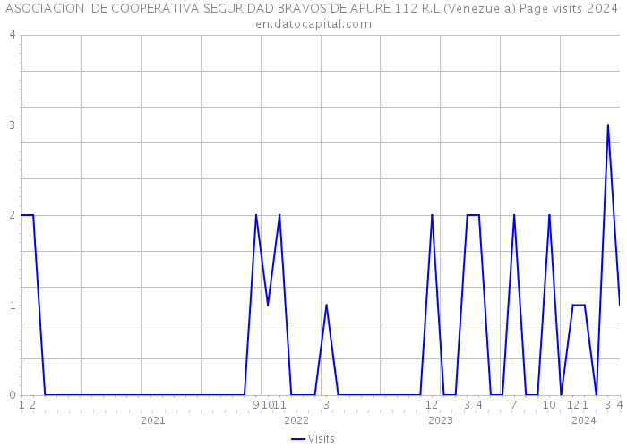 ASOCIACION DE COOPERATIVA SEGURIDAD BRAVOS DE APURE 112 R.L (Venezuela) Page visits 2024 