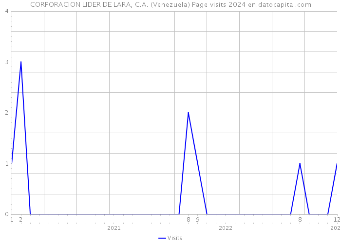 CORPORACION LIDER DE LARA, C.A. (Venezuela) Page visits 2024 