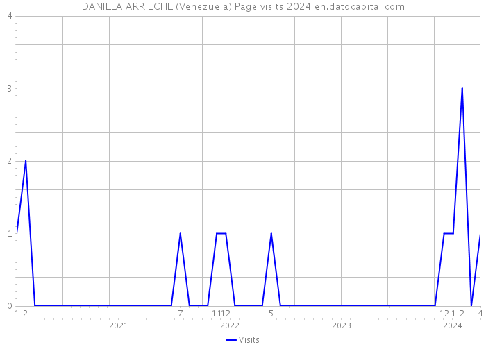 DANIELA ARRIECHE (Venezuela) Page visits 2024 