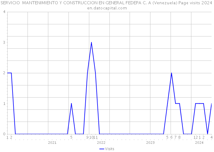 SERVICIO MANTENIMIENTO Y CONSTRUCCION EN GENERAL FEDEPA C. A (Venezuela) Page visits 2024 