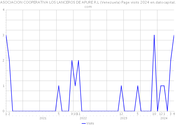 ASOCIACION COOPERATIVA LOS LANCEROS DE APURE R.L (Venezuela) Page visits 2024 