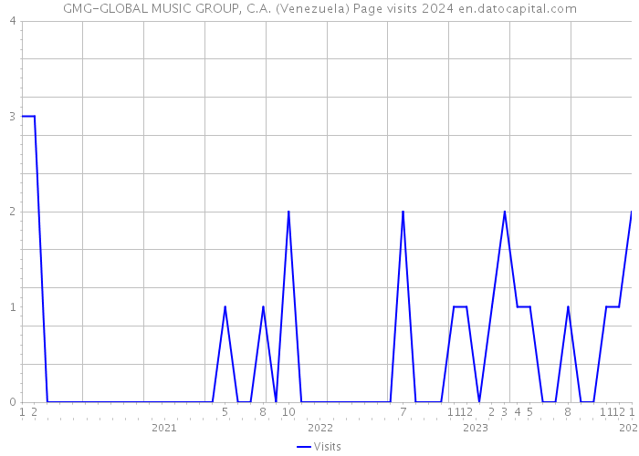 GMG-GLOBAL MUSIC GROUP, C.A. (Venezuela) Page visits 2024 