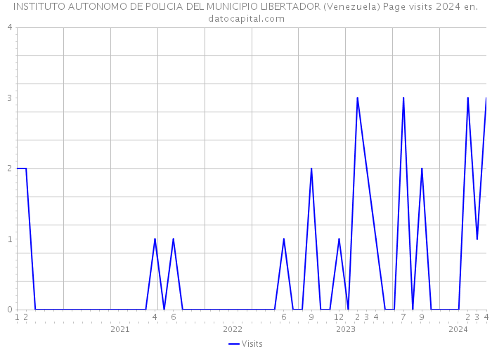 INSTITUTO AUTONOMO DE POLICIA DEL MUNICIPIO LIBERTADOR (Venezuela) Page visits 2024 