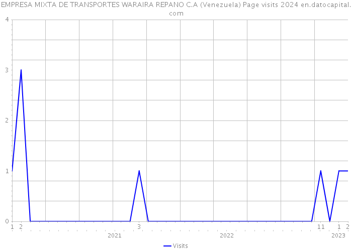 EMPRESA MIXTA DE TRANSPORTES WARAIRA REPANO C.A (Venezuela) Page visits 2024 