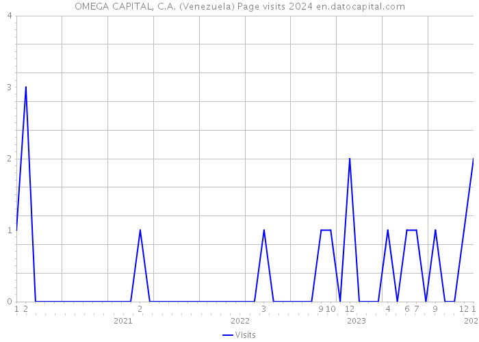 OMEGA CAPITAL, C.A. (Venezuela) Page visits 2024 