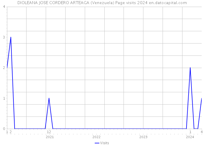 DIOLEANA JOSE CORDERO ARTEAGA (Venezuela) Page visits 2024 