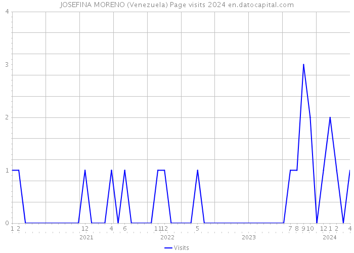JOSEFINA MORENO (Venezuela) Page visits 2024 