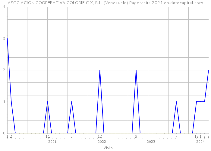 ASOCIACION COOPERATIVA COLORIFIC X, R.L. (Venezuela) Page visits 2024 