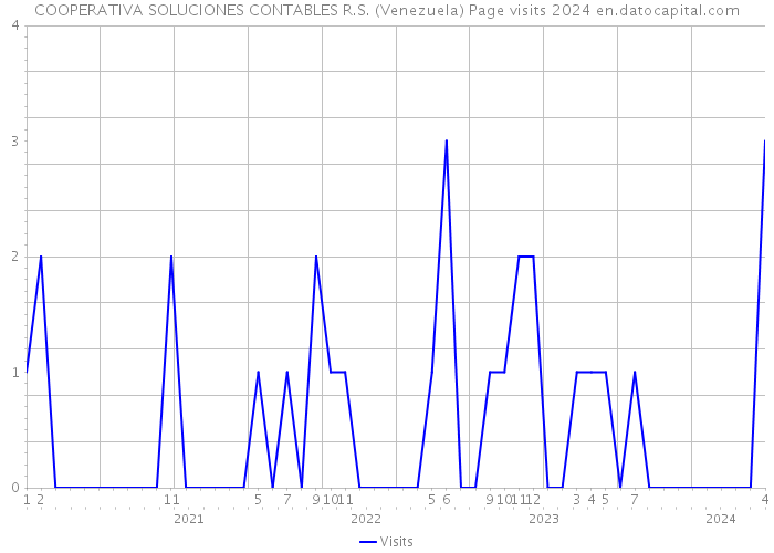 COOPERATIVA SOLUCIONES CONTABLES R.S. (Venezuela) Page visits 2024 