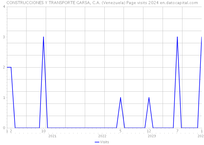 CONSTRUCCIONES Y TRANSPORTE GARSA, C.A. (Venezuela) Page visits 2024 