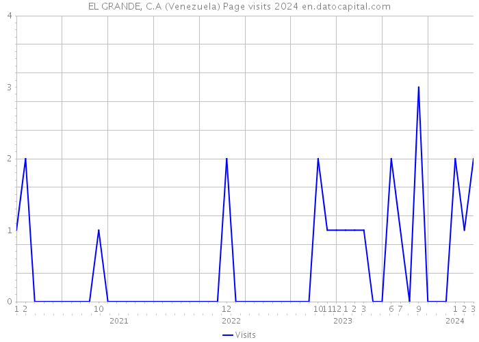 EL GRANDE, C.A (Venezuela) Page visits 2024 