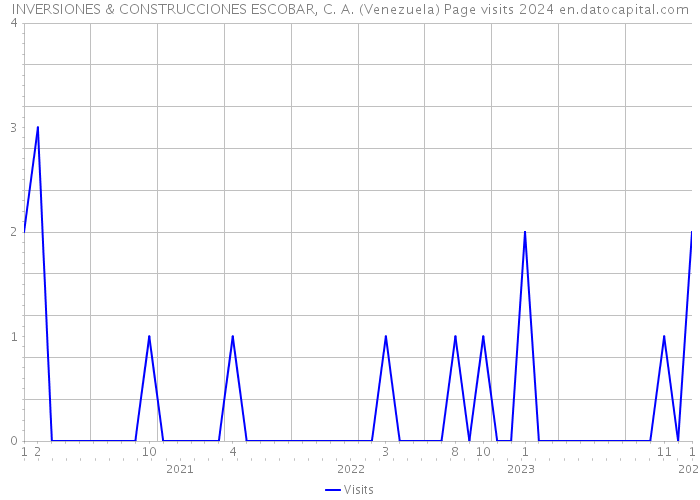 INVERSIONES & CONSTRUCCIONES ESCOBAR, C. A. (Venezuela) Page visits 2024 