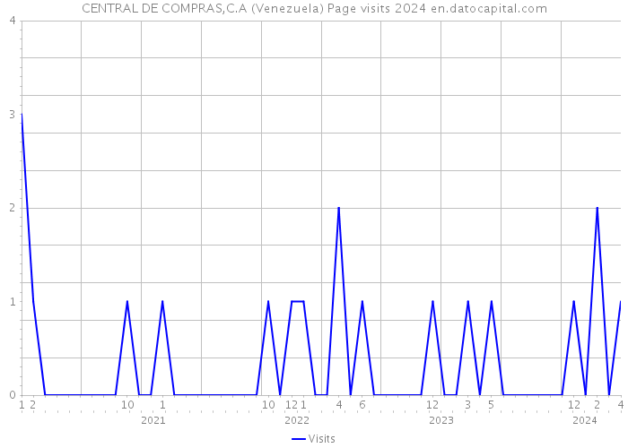 CENTRAL DE COMPRAS,C.A (Venezuela) Page visits 2024 
