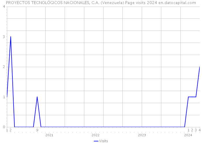 PROYECTOS TECNOLÓGICOS NACIONALES, C.A. (Venezuela) Page visits 2024 