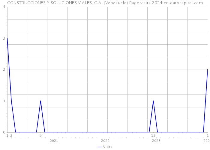 CONSTRUCCIONES Y SOLUCIONES VIALES, C.A. (Venezuela) Page visits 2024 