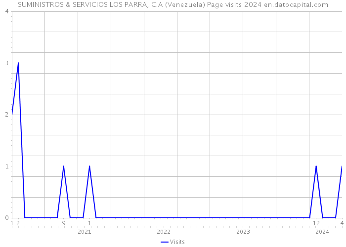 SUMINISTROS & SERVICIOS LOS PARRA, C.A (Venezuela) Page visits 2024 