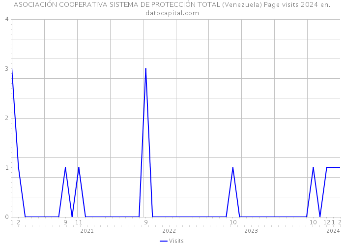 ASOCIACIÓN COOPERATIVA SISTEMA DE PROTECCIÓN TOTAL (Venezuela) Page visits 2024 