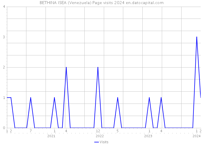 BETHINA ISEA (Venezuela) Page visits 2024 