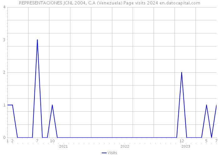 REPRESENTACIONES JCNL 2004, C.A (Venezuela) Page visits 2024 