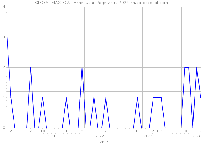 GLOBAL MAX, C.A. (Venezuela) Page visits 2024 
