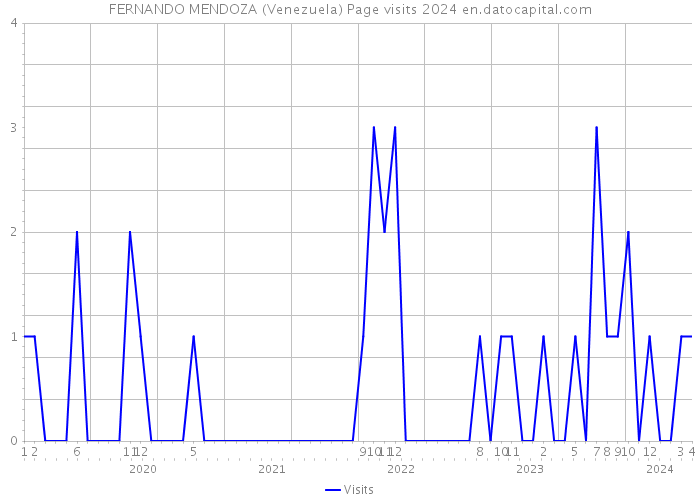 FERNANDO MENDOZA (Venezuela) Page visits 2024 