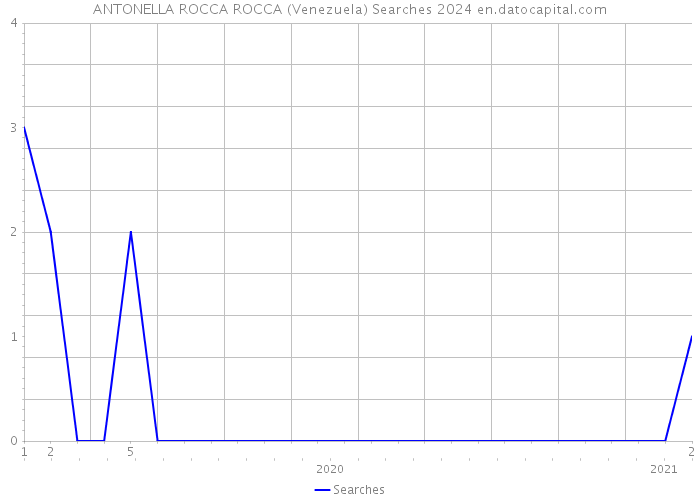 ANTONELLA ROCCA ROCCA (Venezuela) Searches 2024 