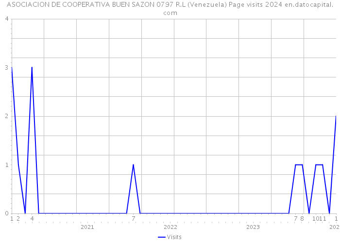ASOCIACION DE COOPERATIVA BUEN SAZON 0797 R.L (Venezuela) Page visits 2024 
