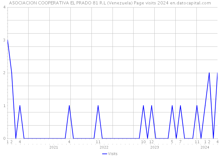 ASOCIACION COOPERATIVA EL PRADO 81 R.L (Venezuela) Page visits 2024 
