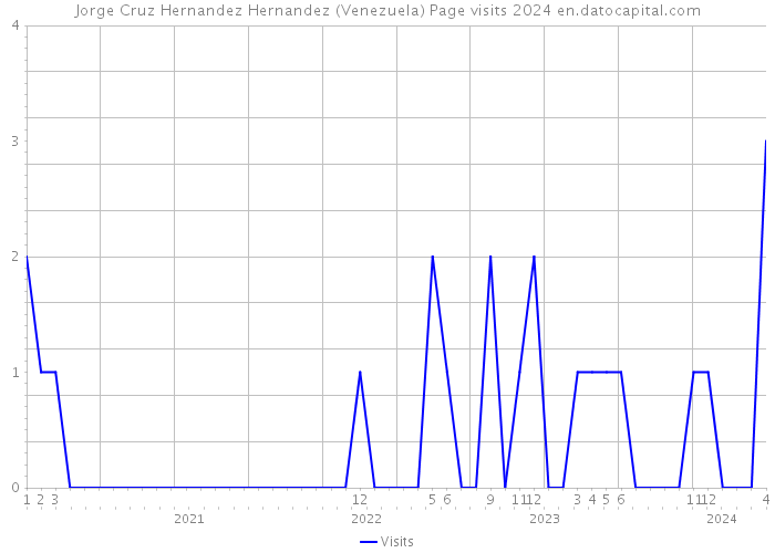 Jorge Cruz Hernandez Hernandez (Venezuela) Page visits 2024 