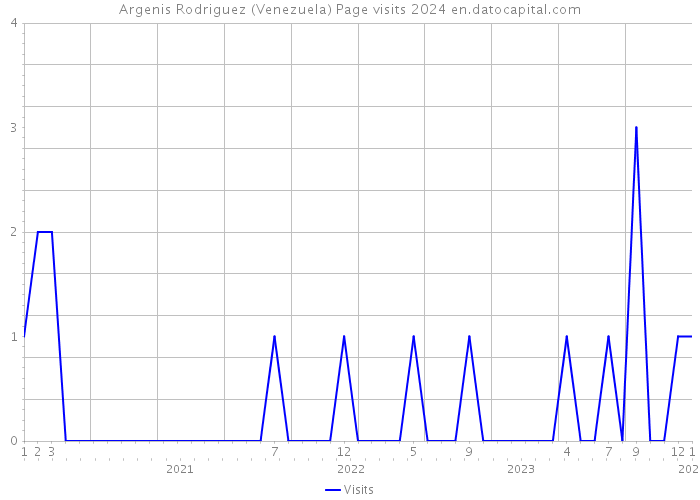 Argenis Rodriguez (Venezuela) Page visits 2024 