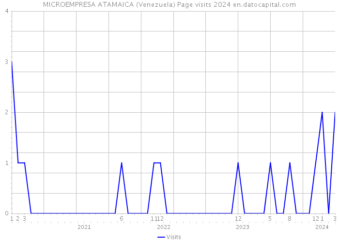 MICROEMPRESA ATAMAICA (Venezuela) Page visits 2024 