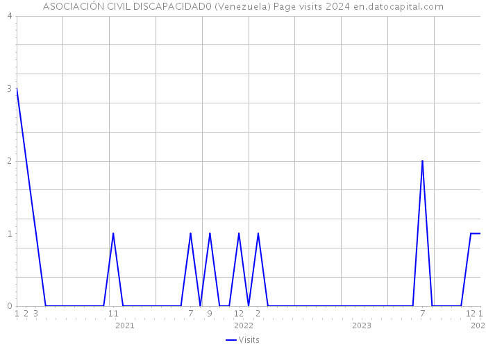 ASOCIACIÓN CIVIL DISCAPACIDAD0 (Venezuela) Page visits 2024 
