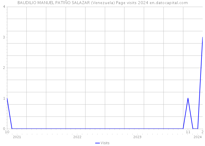 BAUDILIO MANUEL PATIÑO SALAZAR (Venezuela) Page visits 2024 