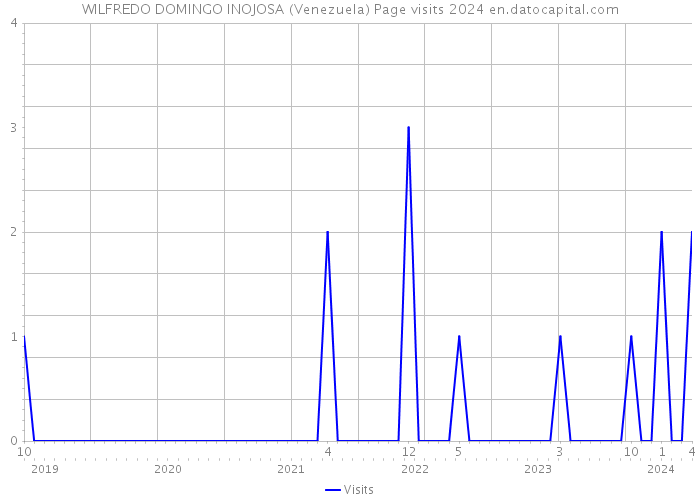 WILFREDO DOMINGO INOJOSA (Venezuela) Page visits 2024 