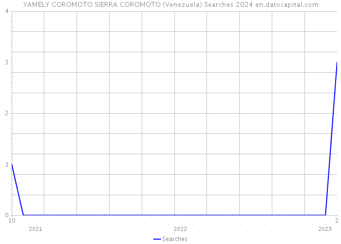 YAMELY COROMOTO SIERRA COROMOTO (Venezuela) Searches 2024 