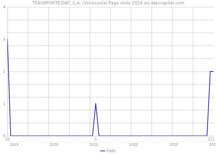 TRANSPORTE D&F, C.A. (Venezuela) Page visits 2024 
