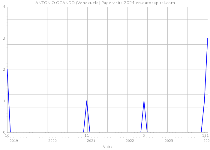 ANTONIO OCANDO (Venezuela) Page visits 2024 