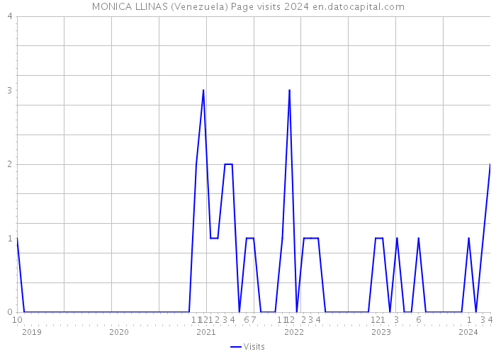 MONICA LLINAS (Venezuela) Page visits 2024 