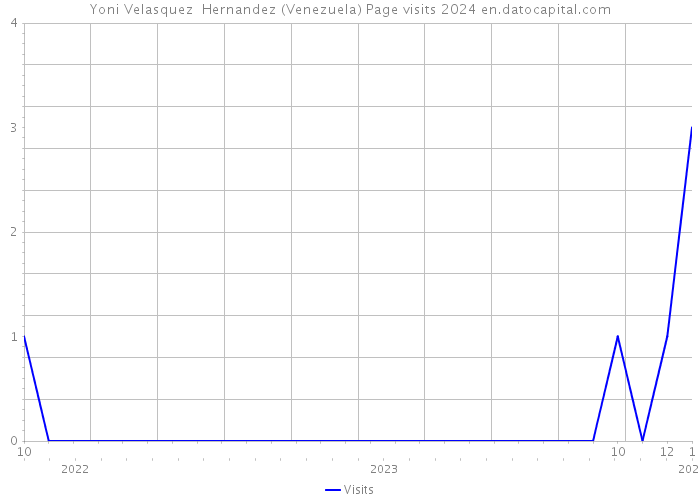 Yoni Velasquez Hernandez (Venezuela) Page visits 2024 