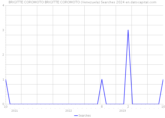 BRIGITTE COROMOTO BRIGITTE COROMOTO (Venezuela) Searches 2024 