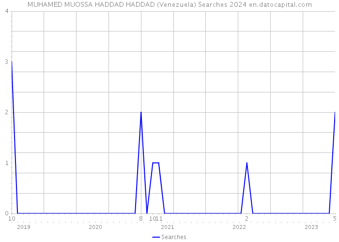 MUHAMED MUOSSA HADDAD HADDAD (Venezuela) Searches 2024 