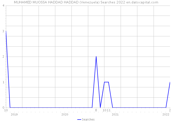MUHAMED MUOSSA HADDAD HADDAD (Venezuela) Searches 2022 