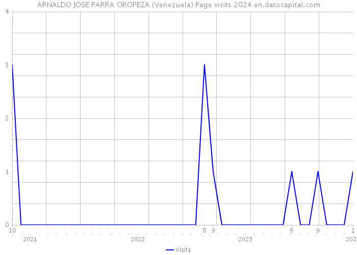 ARNALDO JOSE PARRA OROPEZA (Venezuela) Page visits 2024 
